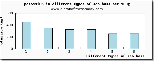 sea bass potassium per 100g